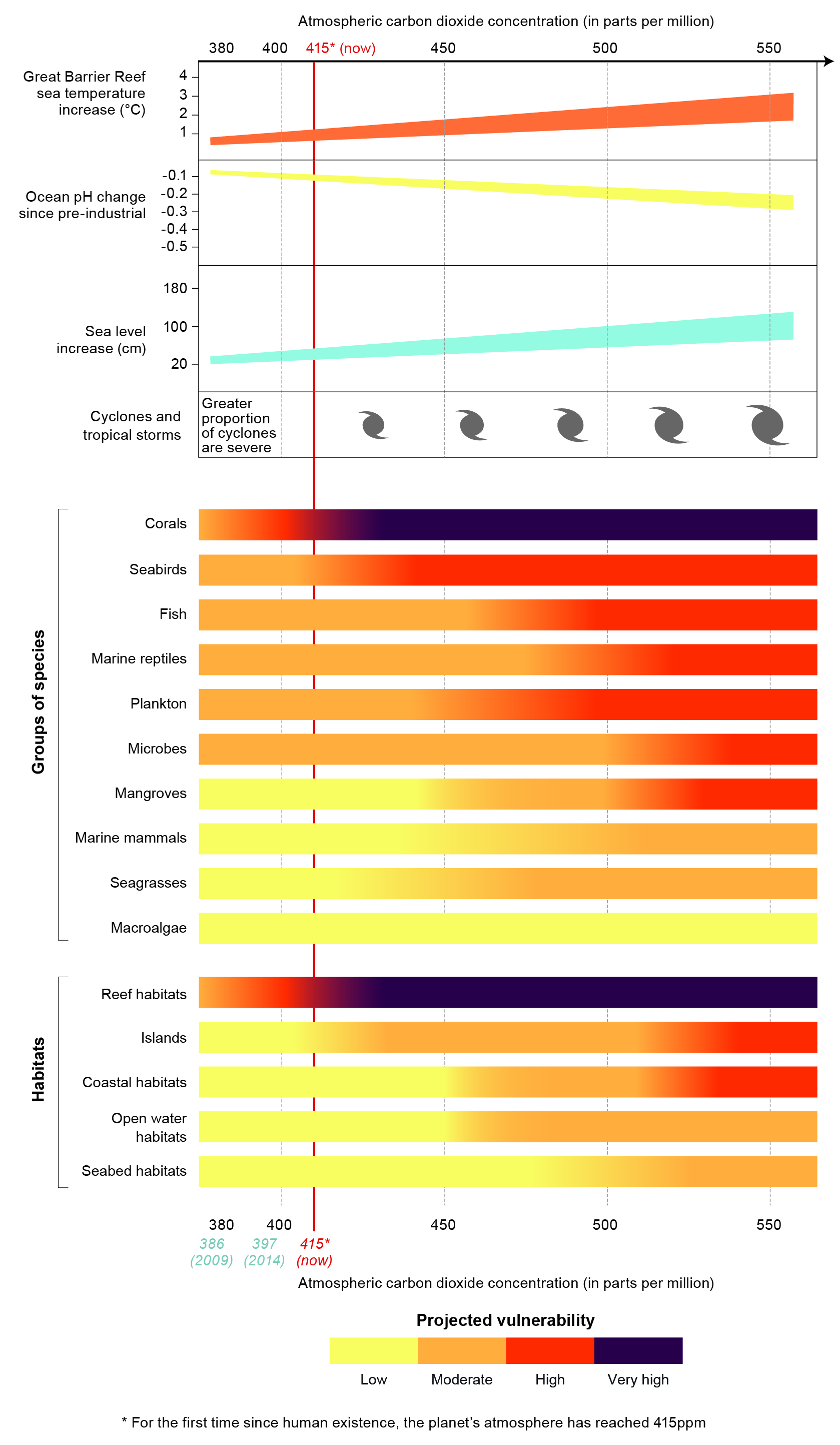 <strong>Projected vulnerabilities of components of the Reef ecosystem to climate change.</strong> Source: Great Barrier Reef Outlook Report 2019.<br><em>Vulnerability differs for a number of ecosystem components and depends on total atmospheric carbon dioxide concentrations. Changes in sea temperatures, ocean pH and sea level are indicative only, based on the latest climate projections.</em>