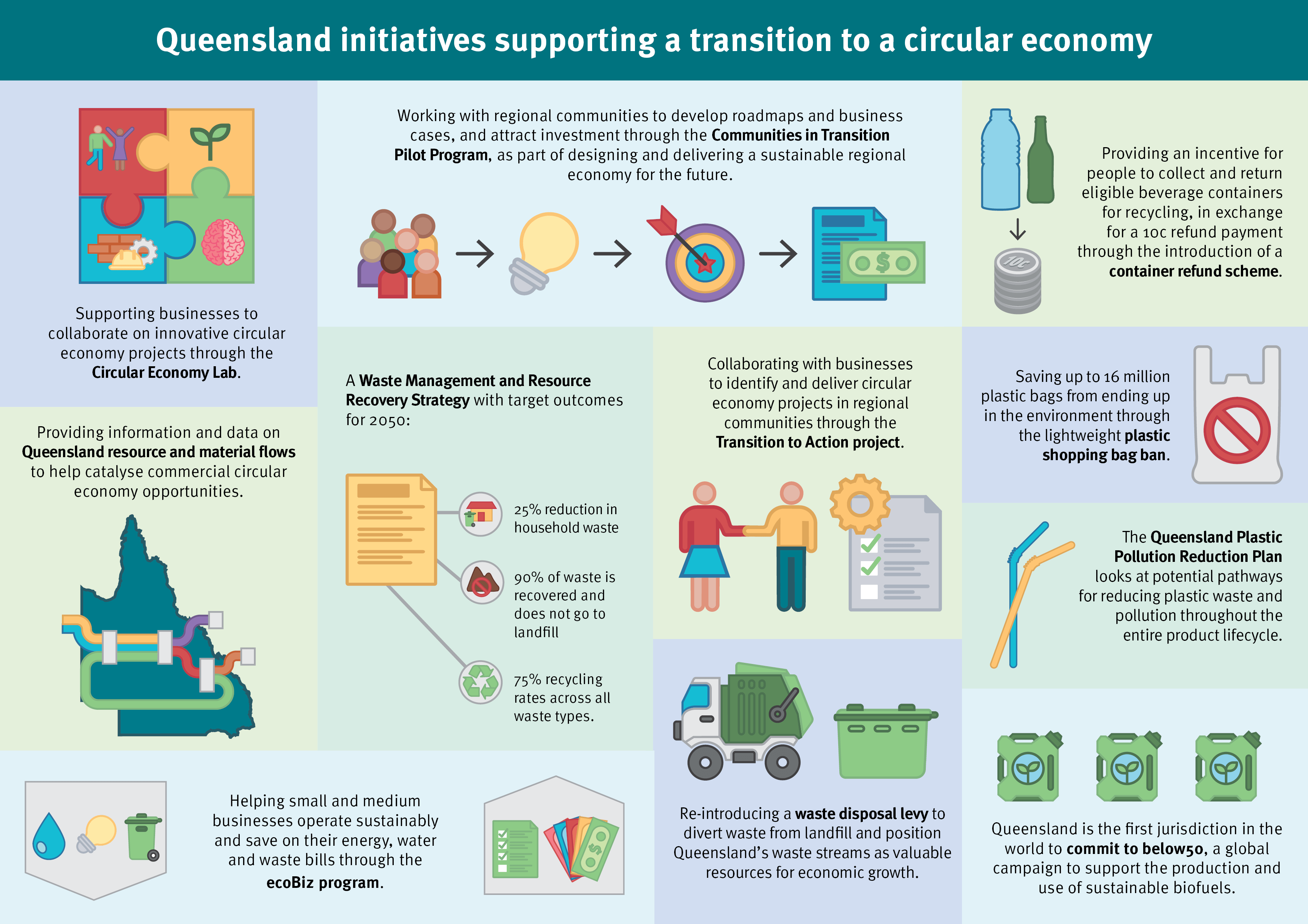 Queensland initiatives supporting a transition to a circular economy.